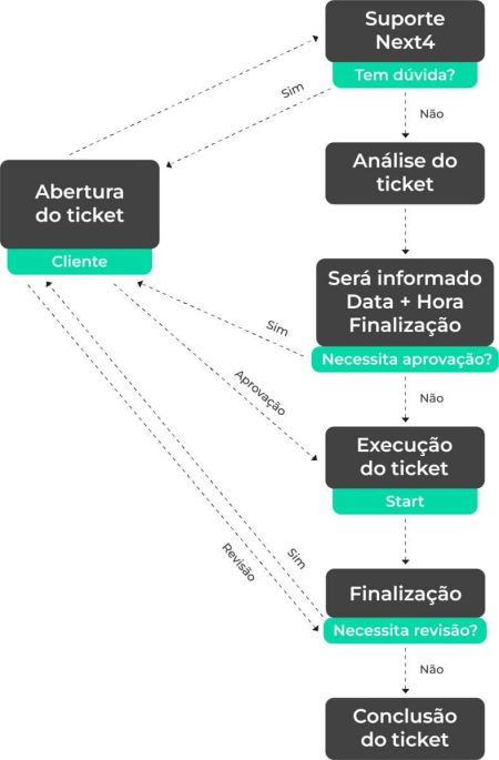 Banco de horas – Manutenção Evolutiva 3 fluxo banco horas next4 5fdedf37