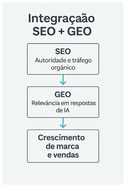 Integração SEO + GEO