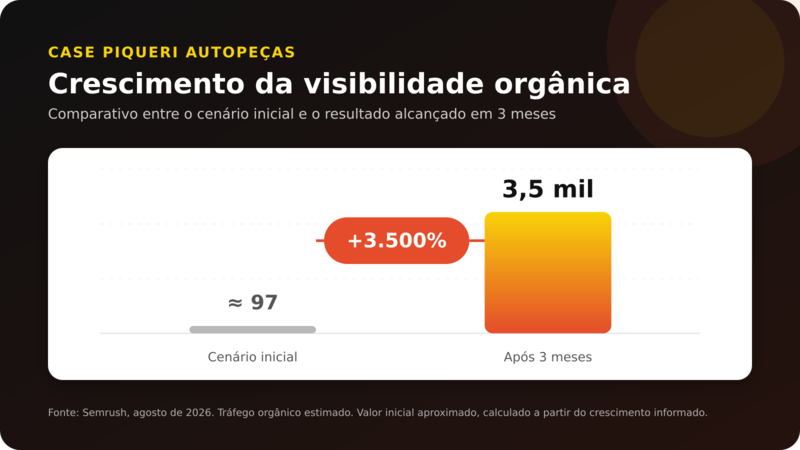 Como o novo site da Piqueri Autopeças aumentou em 3.500% sua visibilidade orgânica em apenas 3 meses 11 case piqueri -cresimento organico