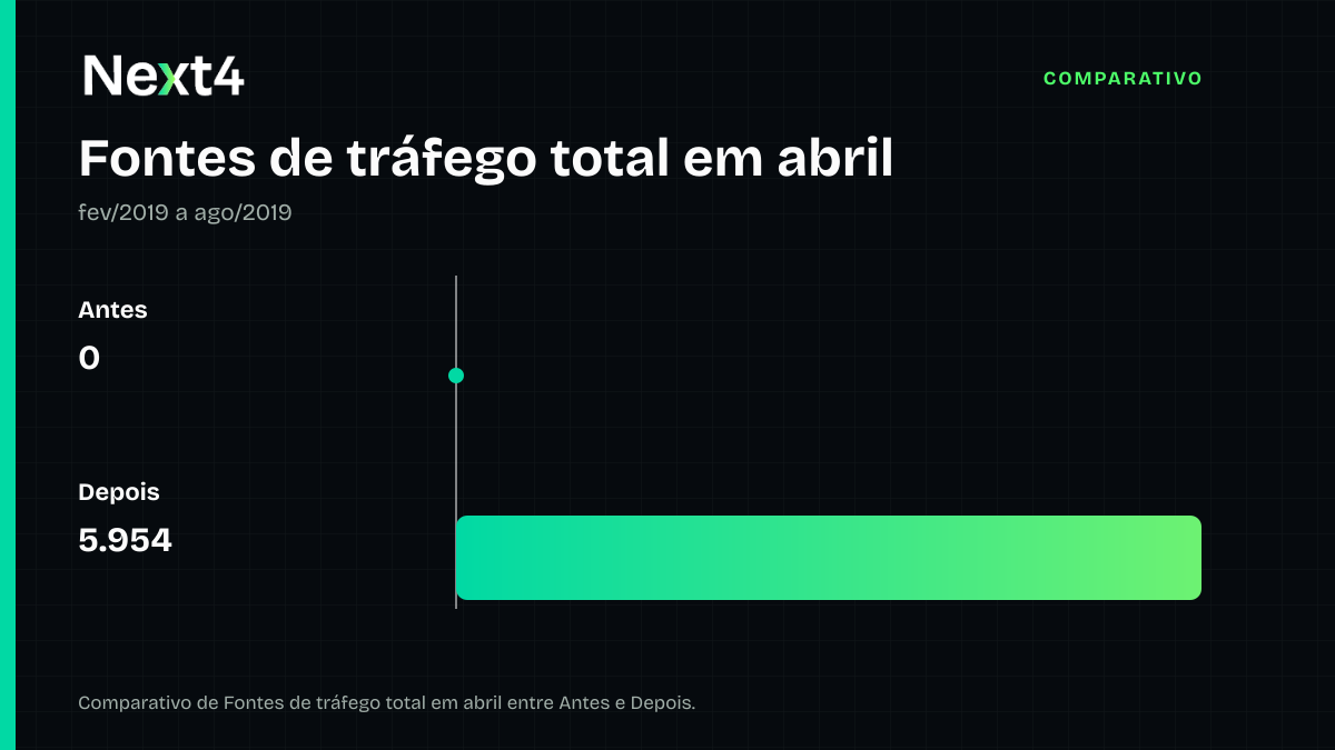 Como a LogBank estruturou sua entrada no mercado e conquistou 29 novos clientes 2 Gráfico comparativo de Fontes de tráfego total em abril da Fintech LogBank entre Antes e Depois.