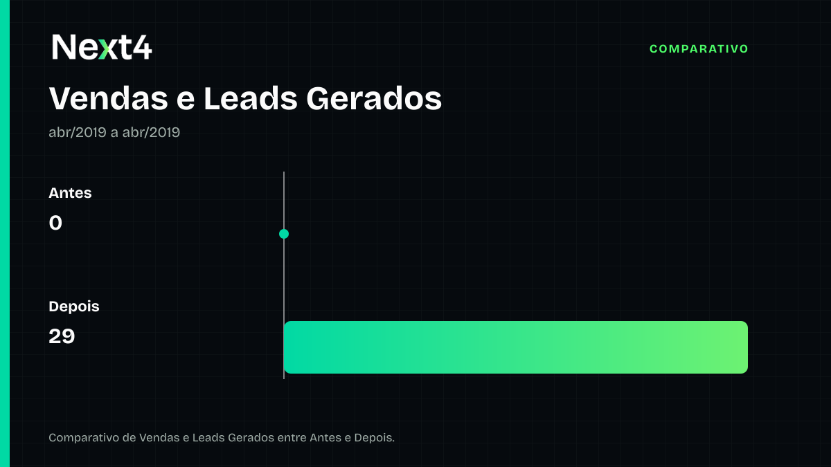 Como a LogBank estruturou sua entrada no mercado e conquistou 29 novos clientes 3 Gráfico comparativo de Vendas e Leads Gerados de Fintech LogBank entre Antes e Depois.