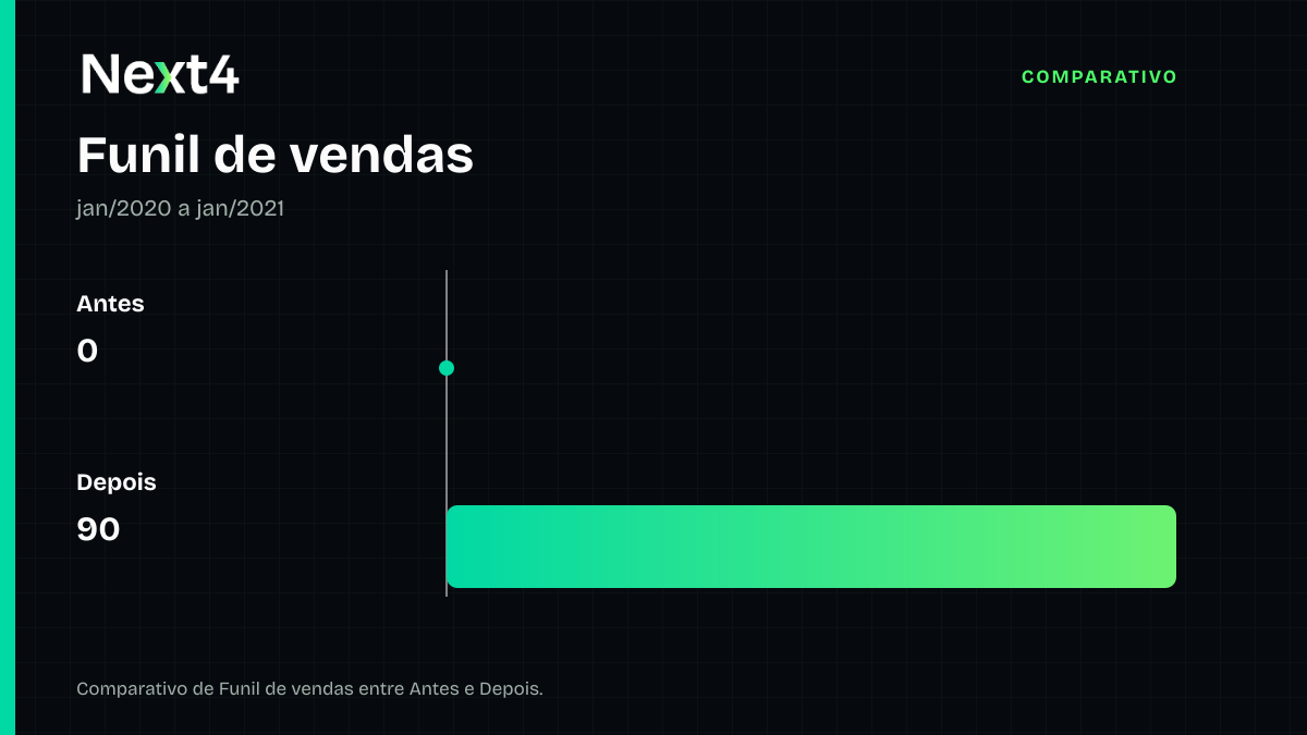 Como a Fintech Ágile estruturou sua entrada no mercado e alcançou o ponto de equilíbrio no sexto mês 2 Gráfico comparativo de Funil de vendas da Fintech Ágile Crédito e Capital entre Antes e Depois.