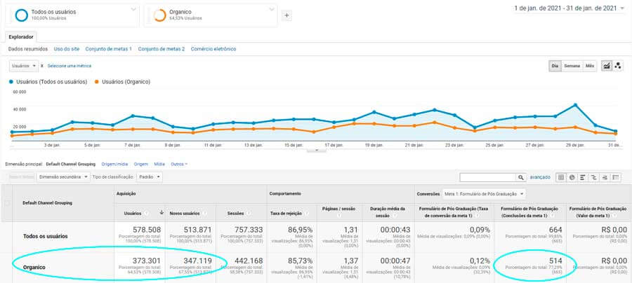 analise de canais x conversão organico