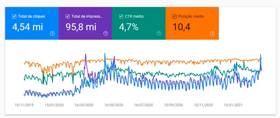 evolução resultados seo