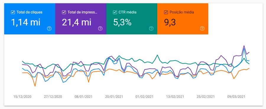 evolução ultimos 3 meses SEO