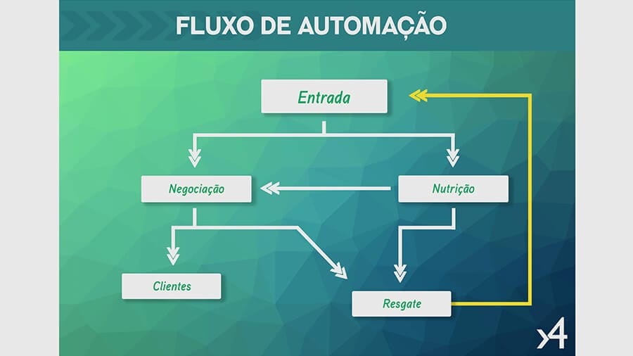 Fluxos de automação de marketing