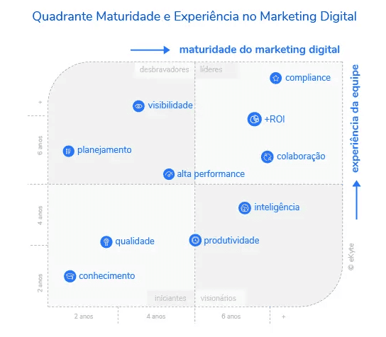 maturidade e experiencia do time