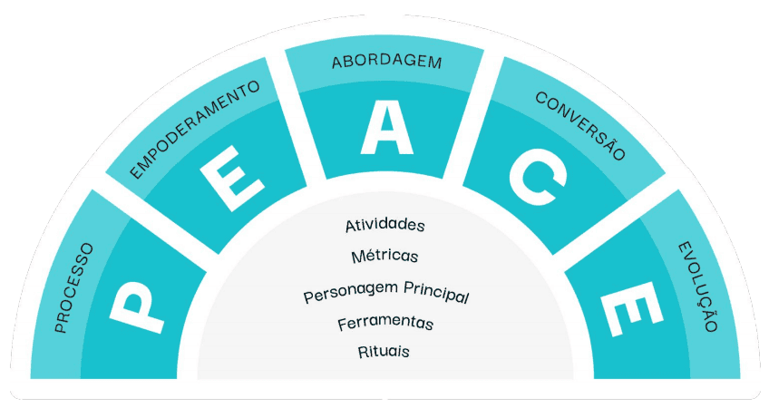 metodologia PEACE RD