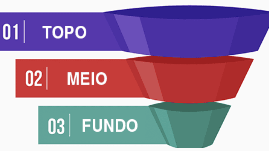 Conteúdo para topo e final de funil do Inbound Marketing 10 Conteúdo para topo e final de funil do Inbound Marketing